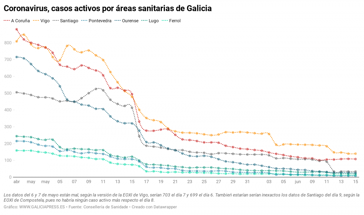 IwnkT coronavirus casos activos por reas sanitarias de galicia (20)