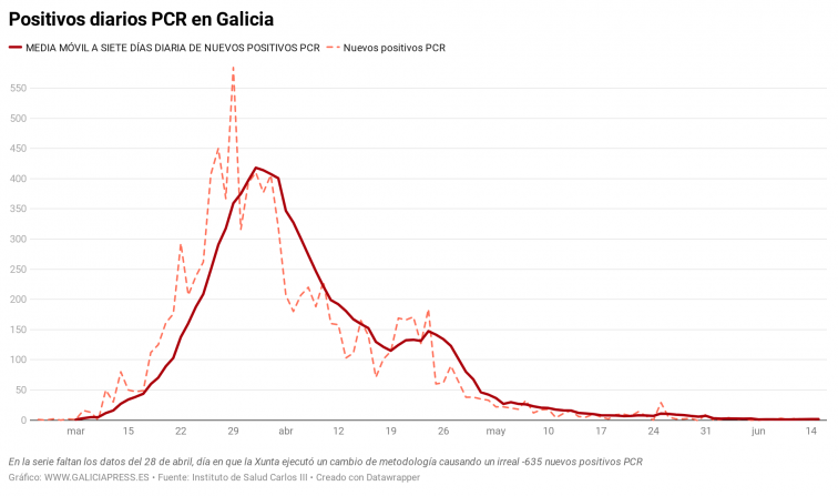 Siguen apareciendo contagios todos los días en Galicia pero no hay ningún indicio de rebrote de coronavirus