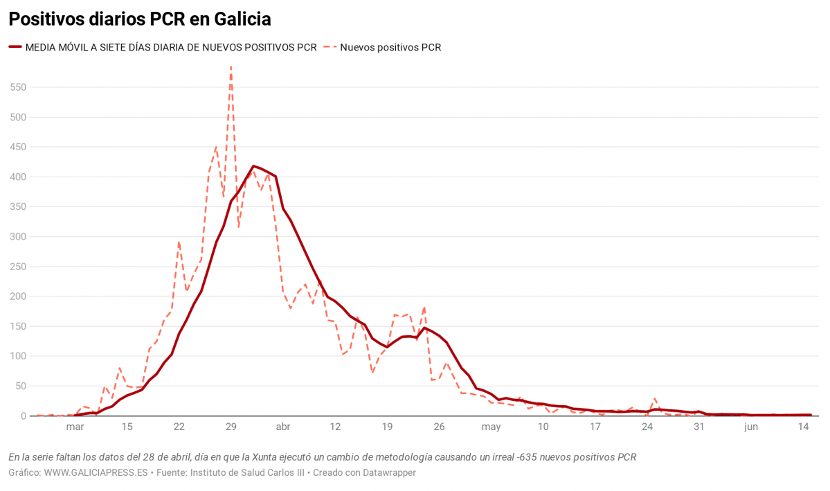 LNTLd positivos diarios pcr en galicia