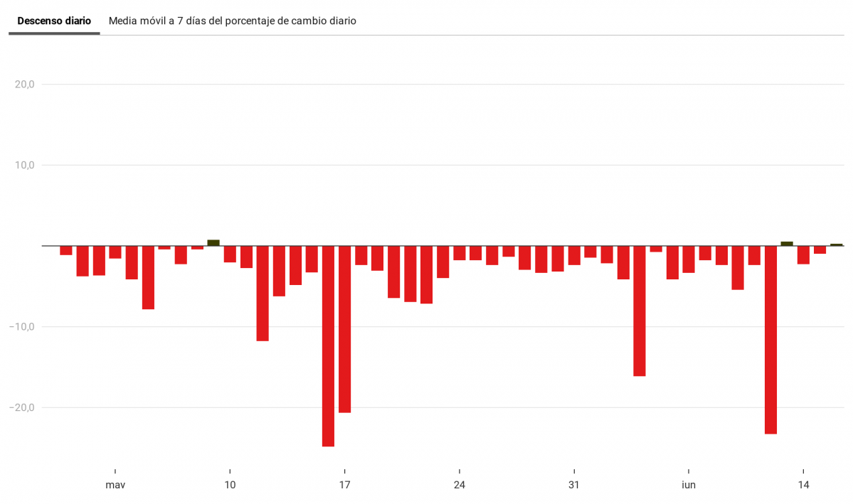 X5qx6 casos activos en galicia evoluci n diaria en porcentaje