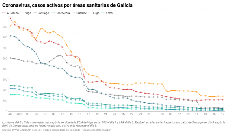 La mayoría de áreas gallegas pierden ligeramente casos activos de coronavirus, salvo A Coruña y Ferrol
