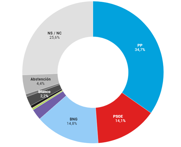 Elecciones gallegas cis