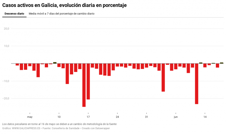 Galicia sufre otro leve repunte de casos activos de coronavirus, el tercero en una semana, según el SERGAS