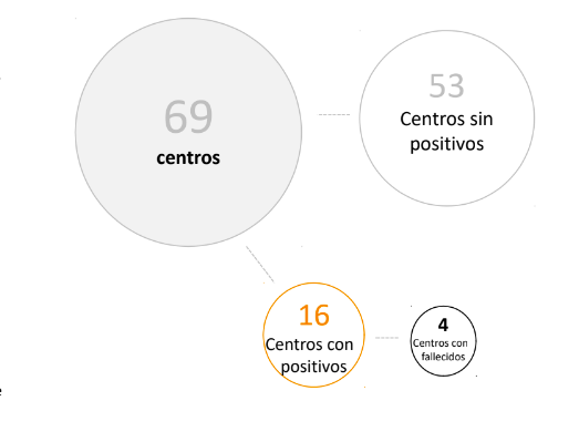 Tener PCRs a tiempo es clave para contener el coronavirus en residencias, indica una evaluación de la Fundación San Rosendo