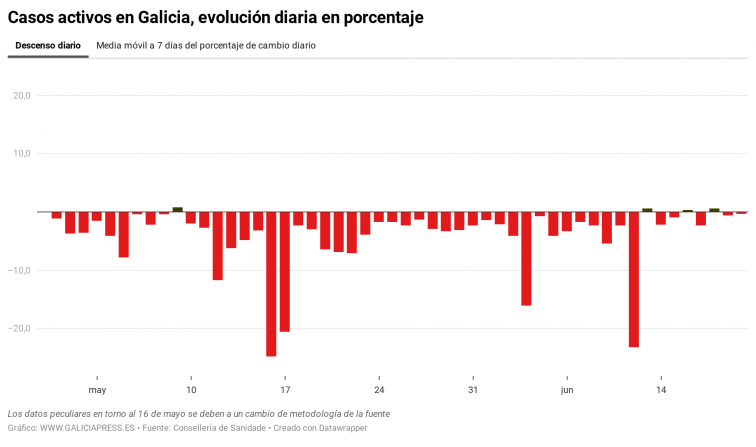 Cuarto repunte leve en A Coruña en diez días, pese a que Galicia reduce su gráfica desde ayer, indica el SERGAS