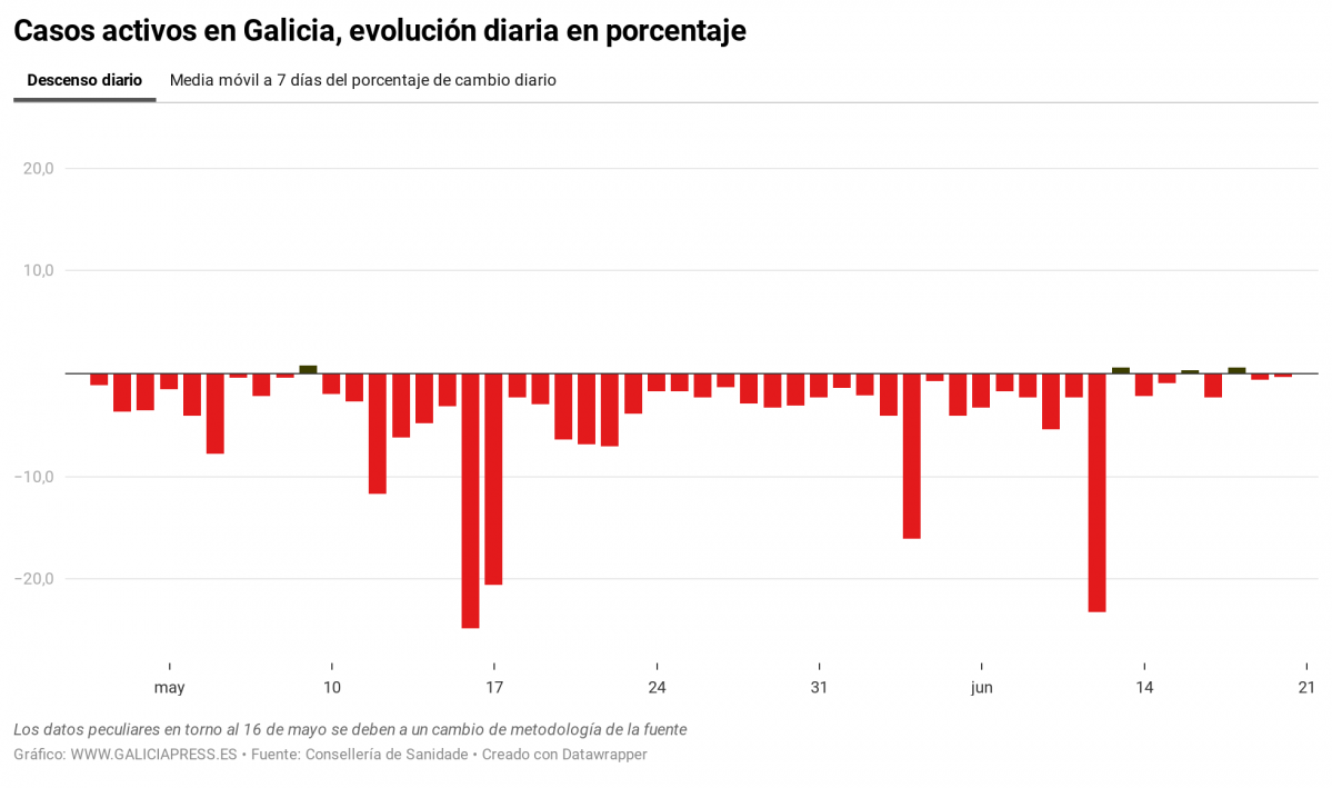 X5qx6 casos activos en galicia evoluci n diaria en porcentaje (2)