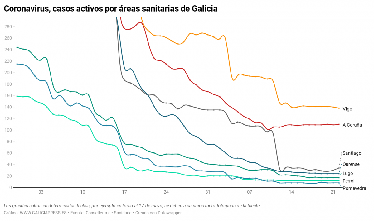 IwnkT coronavirus casos activos por reas sanitarias de galicia