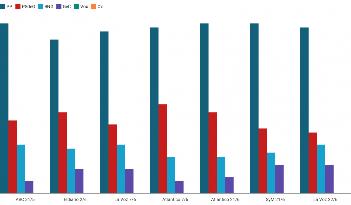 J5VSJ todas las encuestas elecciones gallegas 12j 2020
