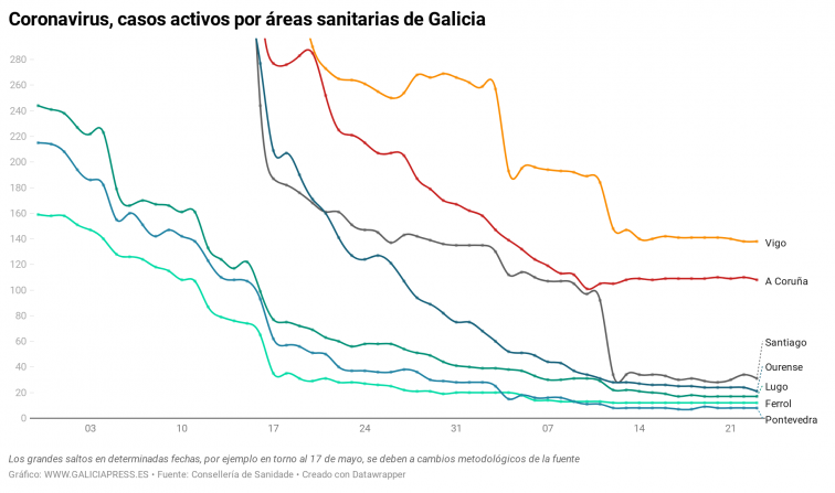 Leve descenso en los casos activos de coronavirus en Galicia pese al brote importado, indica el SERGAS