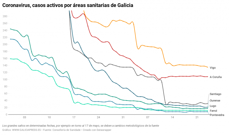 Salvo Vigo y Ferrol, todas las áreas sanitarias de Galicia siguen con los mismos casos de coronavirus que ayer