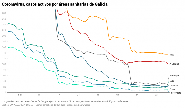El brote en Lugo y un repunte en Ourense empañan la gráfica del coronavirus en Galicia, de nuevo en ascenso