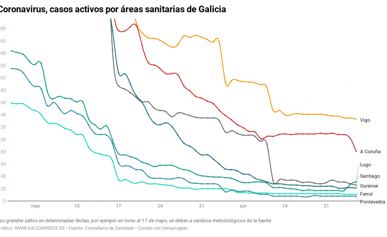 Los rebrotes en A Mariña y O Barbanza no impiden que el coronavirus siga perdiendo fuerza en Galicia, aunque muy poco