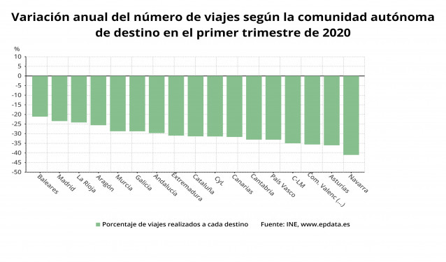 Viajeros nacionales llegados a cada comunidad autónoma durante el primer trimestre del año.