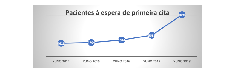 Pacientes pendientes de la primera cita de salud mental en el SERGAS segu00fan un informe del MGSM