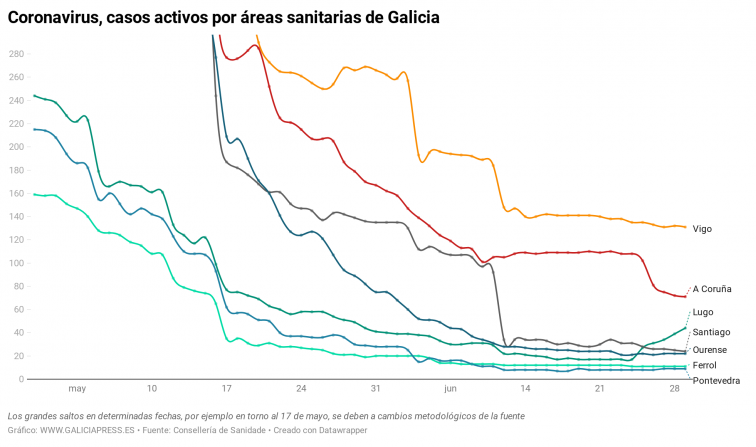 El brote de Lugo hace retroceder al área sanitaria a cifras de casos activos de coronavirus de hace más de un mes