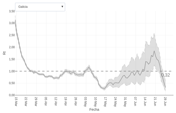 Gráficas coronavirus Galicia: el virus septuplicó su ratio de nuevas infecciones debido a los rebrotes de A Mariña y O Barbanza