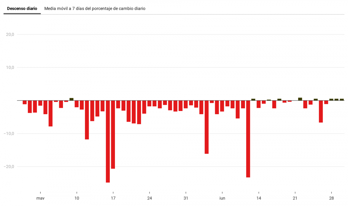 X5qx6 casos activos en galicia evoluci n diaria en porcentaje (4)