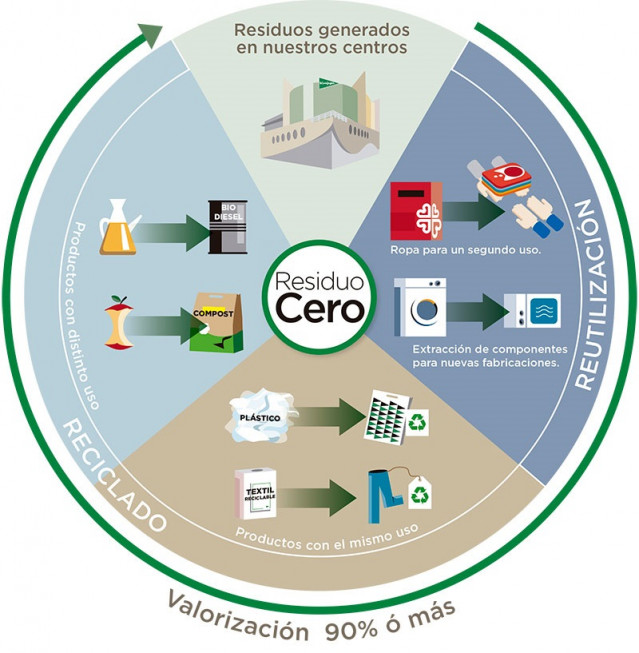 Infografía de El Corte Inglés que eleva a 20 el número de centros con certificación medioambiental 'Residuo Cero'