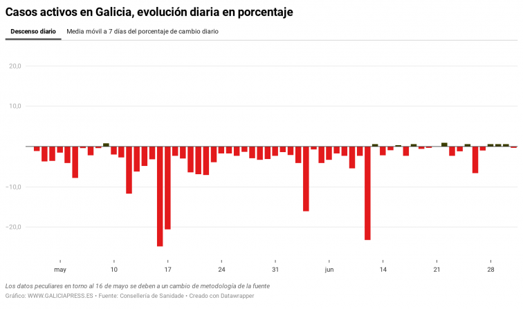 Galicia registra una jornada de descenso de casos activos tres días después, pese a que el área de Lugo sigue al alza