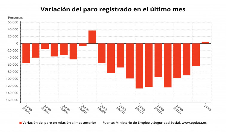 El peor junio para el paro desde 2008 en España, aunque el ritmo de destrucción de empleo se apacigua mucho