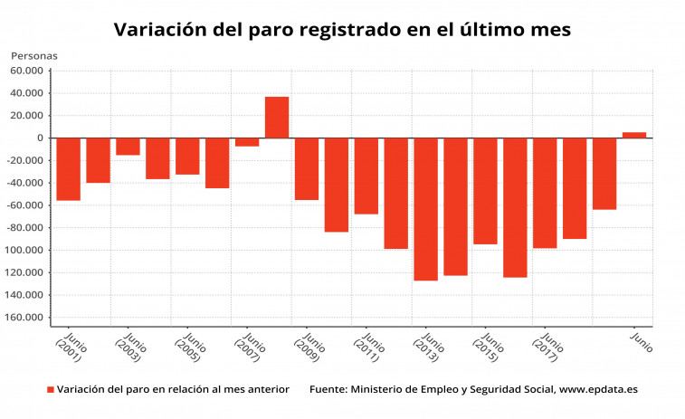 El peor junio para el paro desde 2008 en España, aunque el ritmo de destrucción de empleo se apacigua mucho