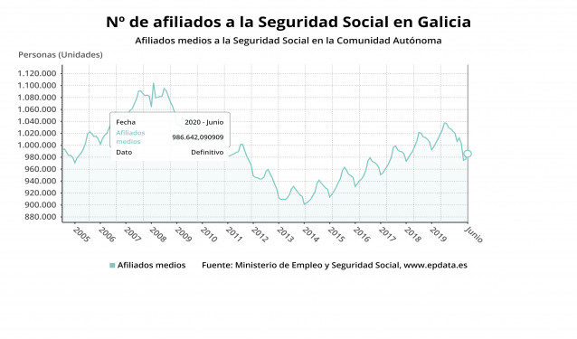Afiliados a la Seguridad Social en Galicia en junio