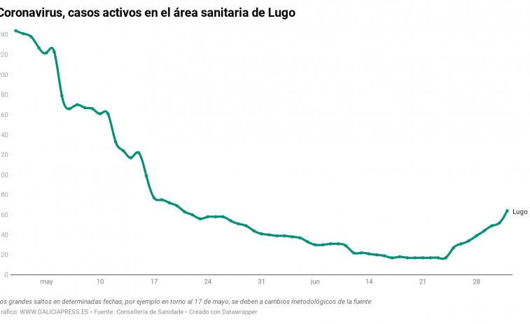 El rebrote de coronavirus en Lugo se dispara con doce casos más en un sólo día