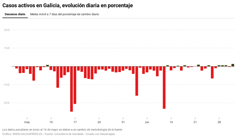 Los repuntes de las áreas de Lugo, A Coruña y Santiago empujan a Galicia a su mayor subida de nuevos casos desde mayo