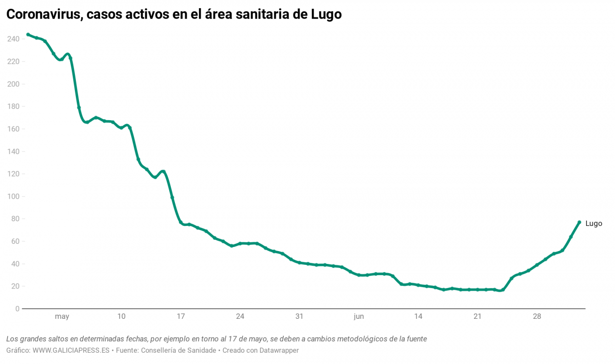 OZBIk coronavirus casos activos en el rea sanitaria de lugo