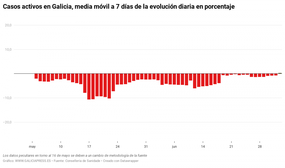 X5qx6 casos activos en galicia media m vil a 7 d as de la evoluci n diaria en porcentaje