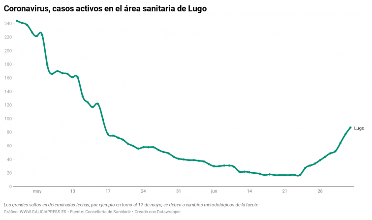​¿Hay que pensar en confinar A Mariña? El brote cuenta ya con 85 casos confirmados, 26 más en las últimas horas