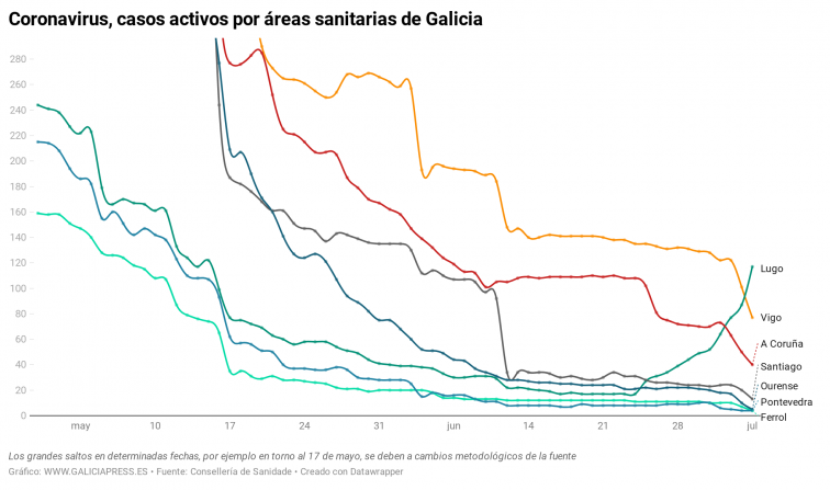 Un gran descenso de casos en las otras áreas compensa el gran rebrote del coronavirus en Lugo