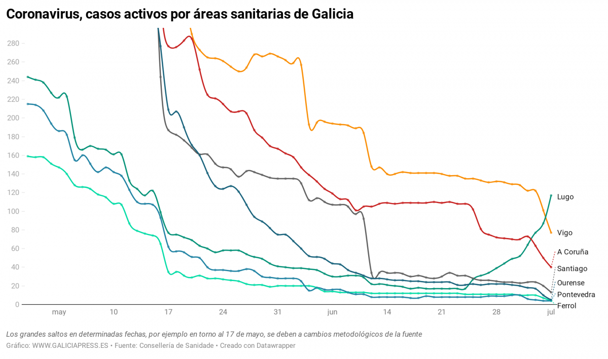 IwnkT coronavirus casos activos por reas sanitarias de galicia