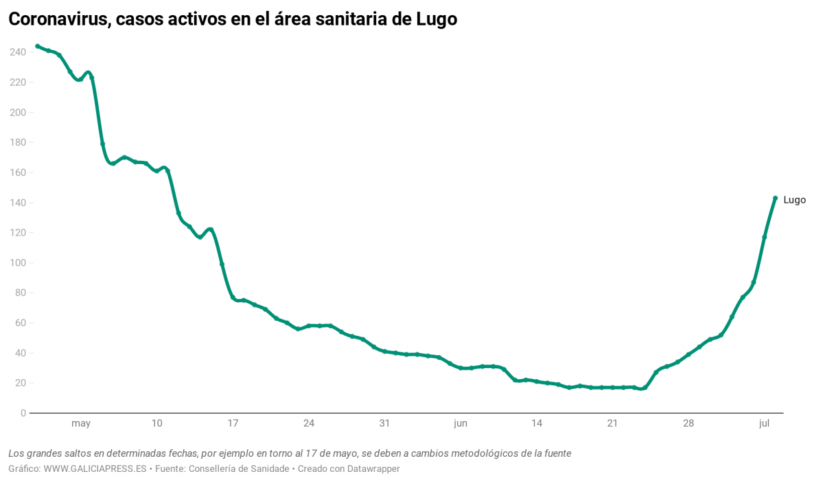 OZBIk coronavirus casos activos en el rea sanitaria de lugo