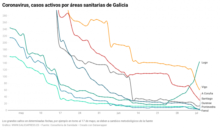 Galicia sigue perdiendo casos activos de coronavirus, pero el brote de A Mariña sigue ganando fuerza