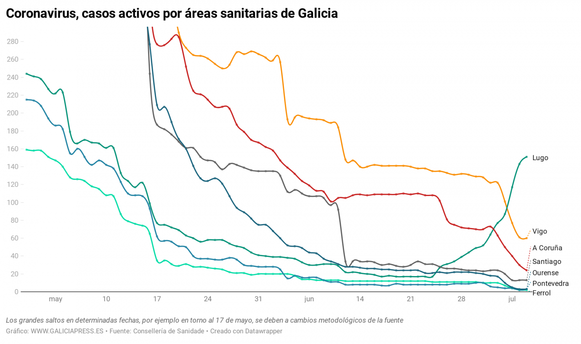 IwnkT coronavirus casos activos por reas sanitarias de galicia (31)