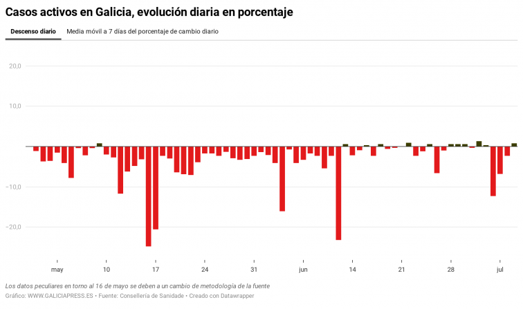 Ocho casos más de coronavirus en el área de Lugo y otro en Pontevedra provocan una escalada en las cifras de Galicia
