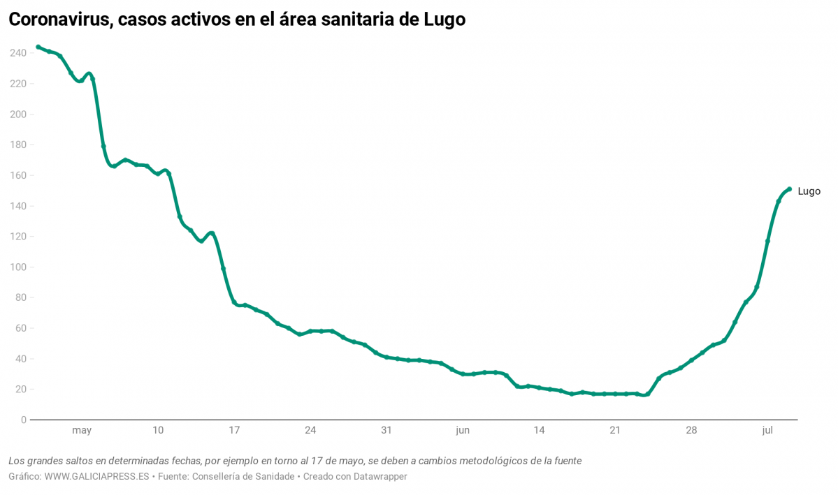 OZBIk coronavirus casos activos en el rea sanitaria de lugo (2)