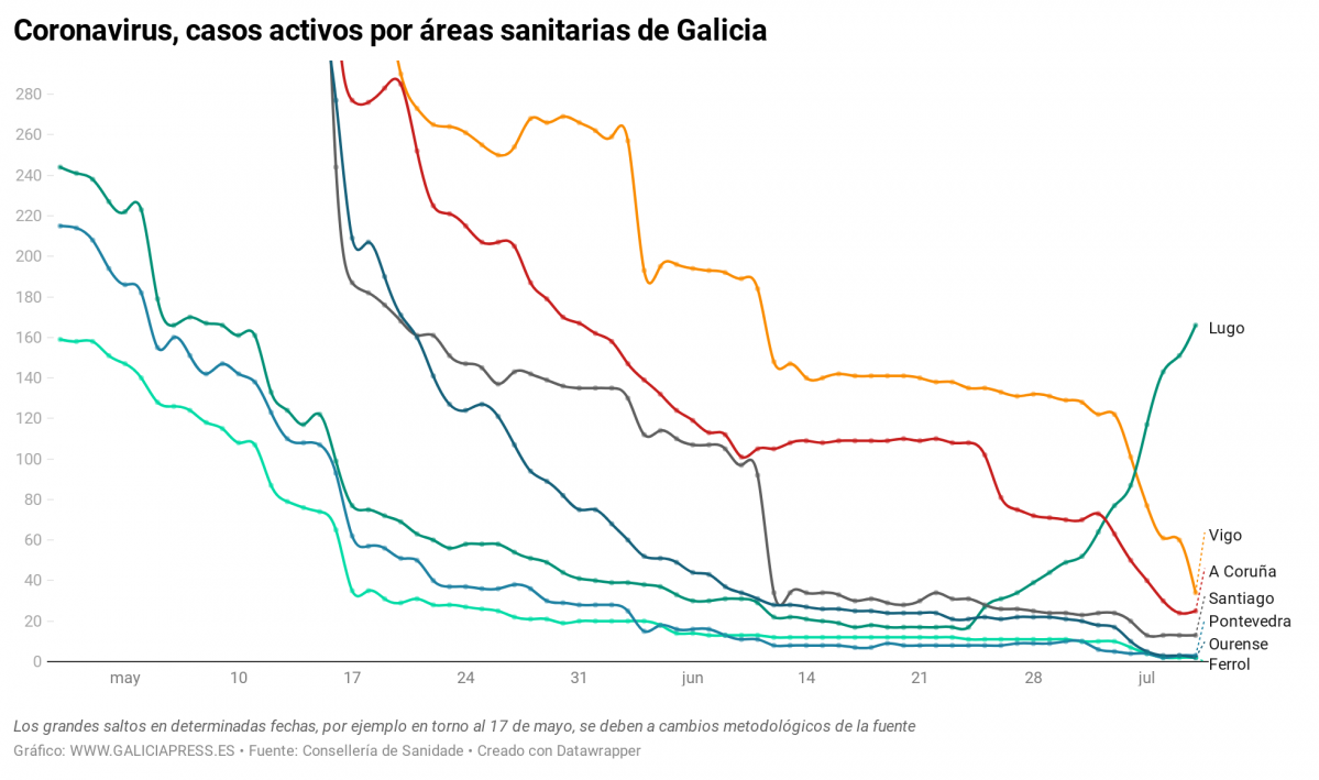 IwnkT coronavirus casos activos por reas sanitarias de galicia (32)