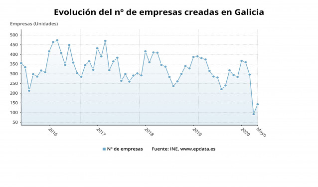 Evolución de la creación de empresas en Galicia hasta mayo de 2020, según los datos publicados por el Instituto Nacional de Estadística.