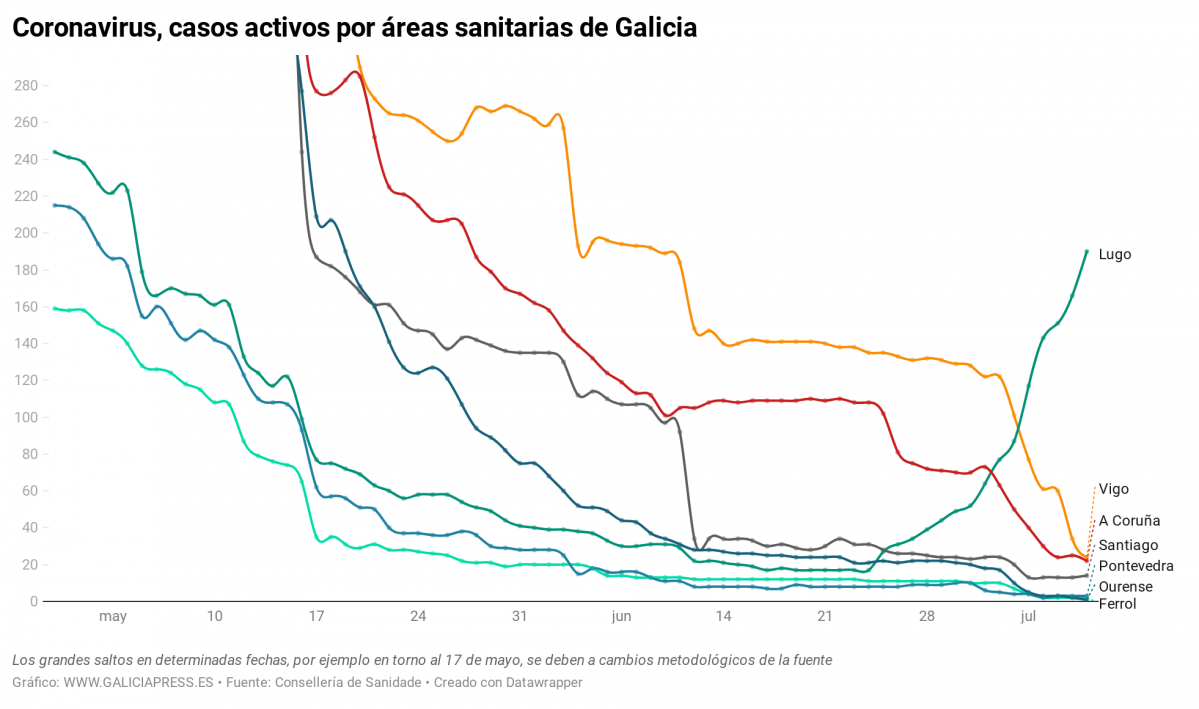 IwnkT coronavirus casos activos por reas sanitarias de galicia (33)