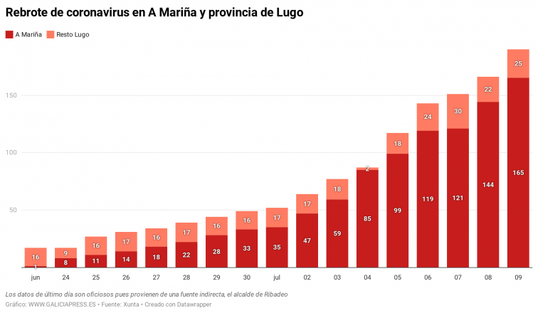 Al menos 21 nuevos contagiados de coronavirus en A Mariña y 42 en toda la provincia de Lugo desde ayer