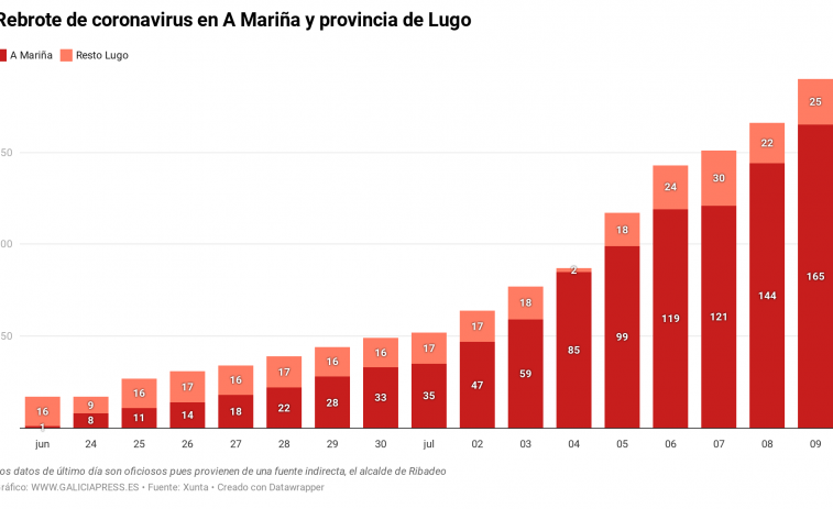 Al menos 21 nuevos contagiados de coronavirus en A Mariña y 42 en toda la provincia de Lugo desde ayer