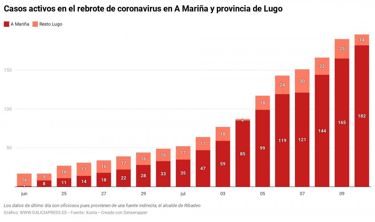 4pSLe casos activos en el rebrote de coronavirus en a mari a y provincia de lugo
