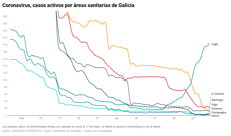 El brote de Lugo sigue dejando nuevos positivos por coronavirus en Galicia, con un leve repunte en Ourense