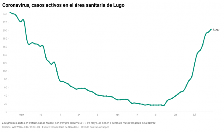 El brote de A Mariña crece en cuatro nuevos casos de coronavirus y la cifra de afectados alcanza los 186 casos activos