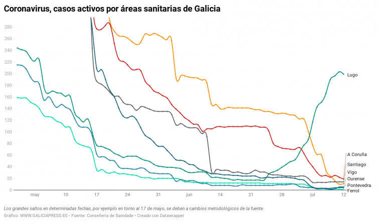 Primera vez que baja el número de casos activos de coronavirus en el área de Lugo desde el estallido del brote en A Mariña
