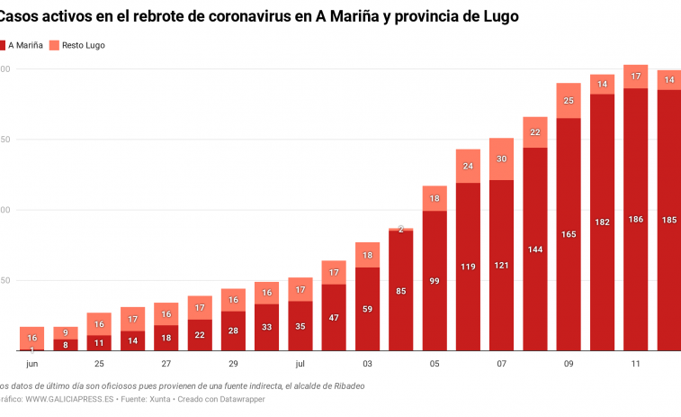 Los casos activos de coronavirus de A Mariña caen por primera vez gracias a 5 altas y 4 contagios nuevos