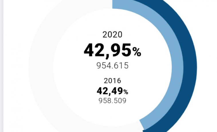 La participación en las elecciones gallegas está siendo prácticamente la misma que otras veces