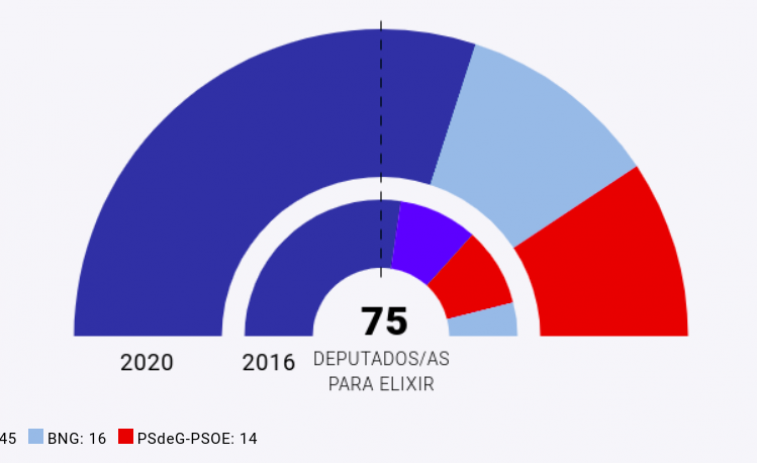 Feijóo (PPdeG) camino de arrasar logrando más de la mitad de los votos, según el escrutinio al 30%
